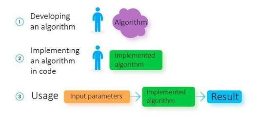 機器學習與編程 軟件開發(fā)中的根本差異